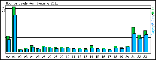 Hourly usage