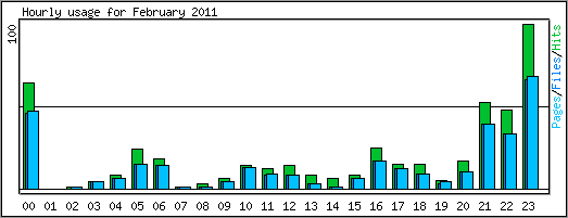 Hourly usage