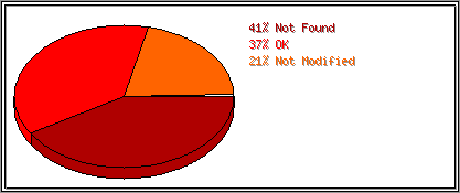 Status Codes